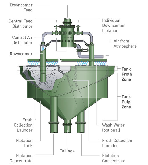 Schematic of a Jameson Cell flotation tank. Source: Xstrata Technology/CC BY-SA 3.0