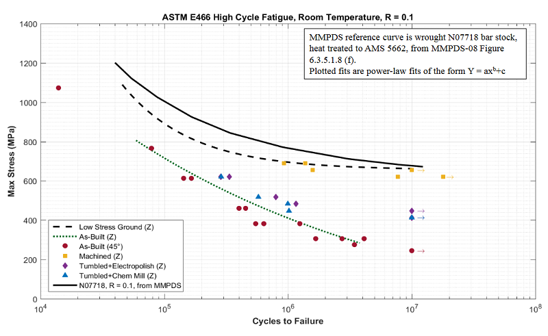 Figure 1: High cycle fatigue (HCF) of additive manufactured Inconel 718, demonstrating impact of surface roughness on fatigue life. Source: NASA