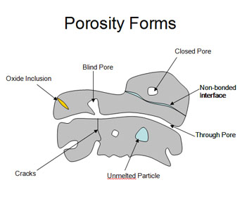 Figure 2: Forms of pores, cracks, inclusions, unfused particles and other defects in deposited materials. Source: Plasma Powders & Systems Inc.