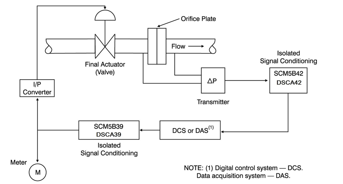 Figure 1: Example of an industrial measurement and control loop using isolated signal conditioning. Source: Dataforth