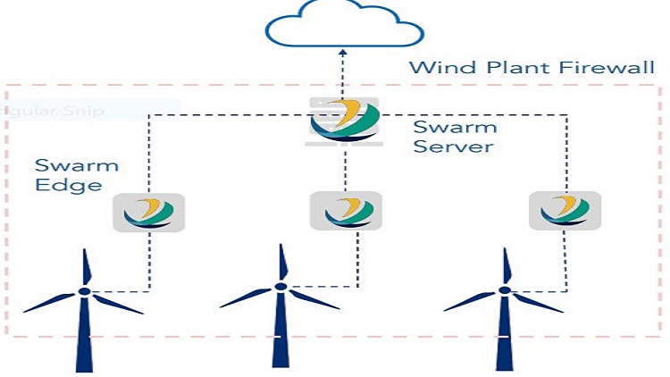 Swarm technology wrangles wind turbine wakes