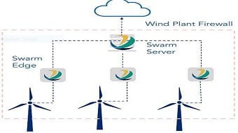 Swarm technology wrangles wind turbine wakes