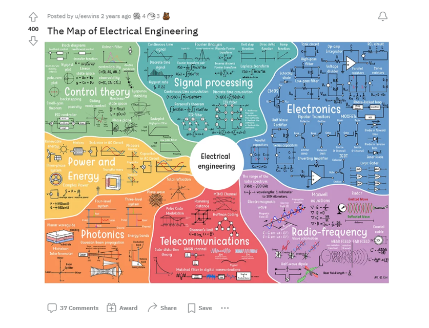 Mind map of electrical engineering. Source: r/ElectricalEngineering