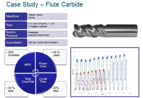 Figure 4. Paradigm rotary carbide tool case study demonstrating increased metal removal rate (MRR), lower power draw, reduced cost/part. Source: Norton Abrasives