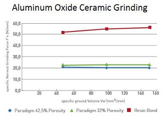 Figure 5. Paradigm ceramic grinding case study indicating 60% lower grinding force versus resin bond. Source: Norton | Saint-Gobain Abrasives