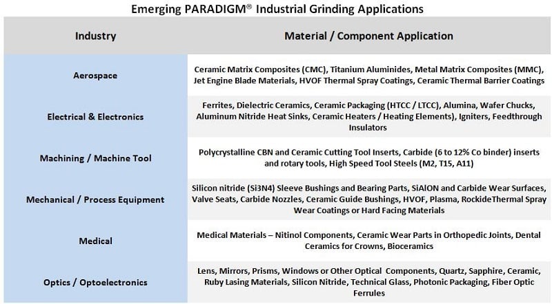 Figure 6. Emerging Norton Paradigm wheel industrial grinding applications.