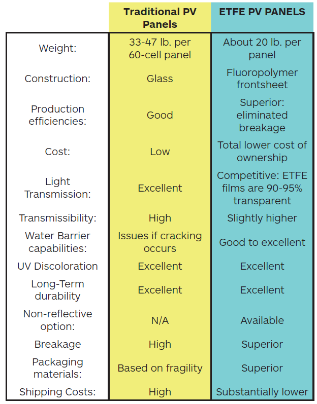 Table 1. A side-by-side comparison of traditional PV and ETFE technology attributes. Source: Saint-Gobain