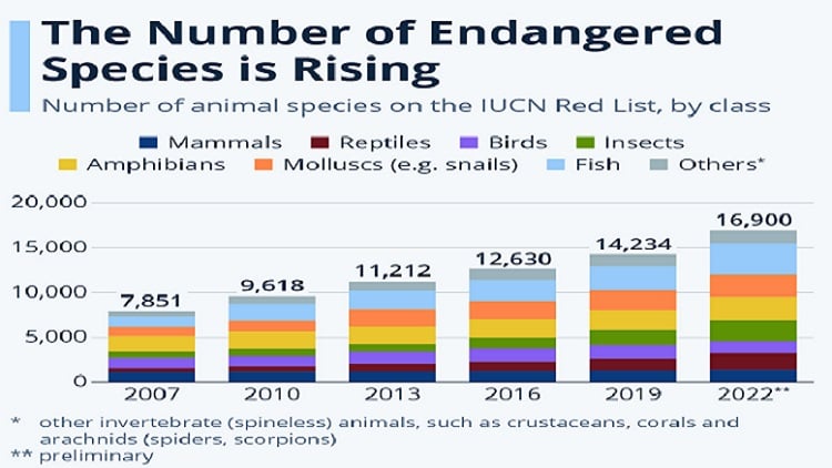 Taking stock of endangered species on World Wildlife Day | GlobalSpec