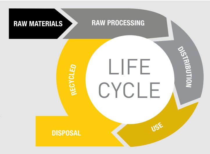 Materials lifecycle. Source: Sustainable Nanotechnologies Project (SUN).