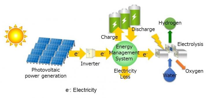 Schematic of a system capable of adjusting the amount of battery charge/discharge and the amount of electrolysis hydrogen production in relation to the amount of solar power generated. Source: NIMS