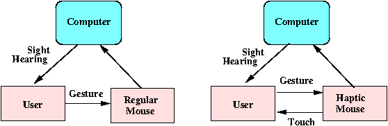 Figure 2: Block diagram of a regular and a haptic computer mouse. In haptic interface there is a simultaneous exchange of information between the user and the computer.