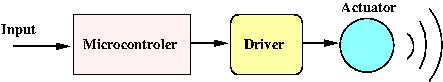 Figure 1: Block diagram of a haptic system