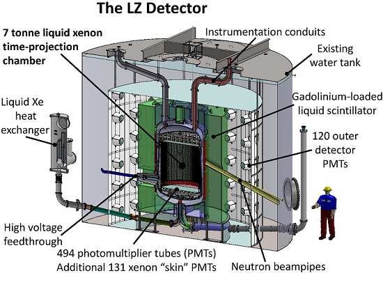 The LUX-ZEPLIN project design. Particle interactions in the massive xenon chamber are detected and analyzed by hundreds of PMTs. Source: Berkeley Labs