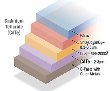 Schematic of a typical CdTe solar cell. Source: DOE