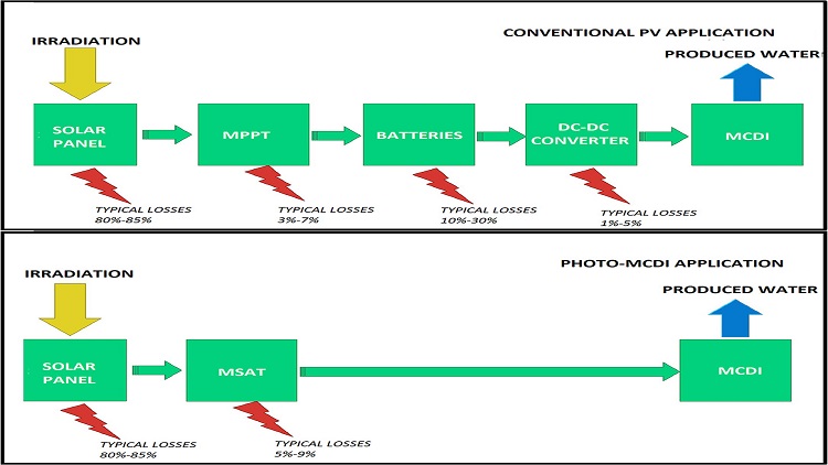 An efficient photovoltaics-driven desalination design | GlobalSpec