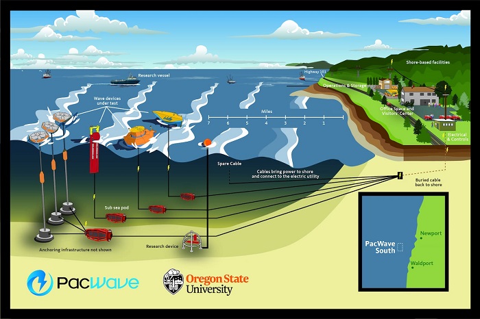 The PacWave South test site is the first accredited, grid-connected, pre-permitted, open-water wave energy test facility in the U.S. Source: Oregon State University