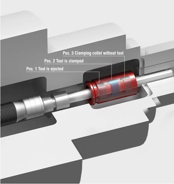 Figure 2. The compact size of the induSENSOR LVP series' cylindrical sensors allows them to be integrated directly into the release device of the clamping system. Source: Micro-Epsilon