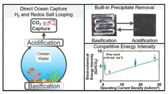 Powerful self-cleaning tech defeats mineral buildup to capture ocean CO2