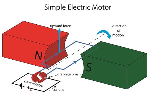 A diagram of a simple brushed electric motor, demonstrating how current moving through a motor creates rotation. Source: doethion/Adobe Stock