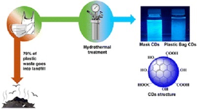The single-step, organic solvent-free, hydrothermal process offers a scalable approach to upcycling plastic waste. Source: Green Chem., 2023,25, 1925-1937