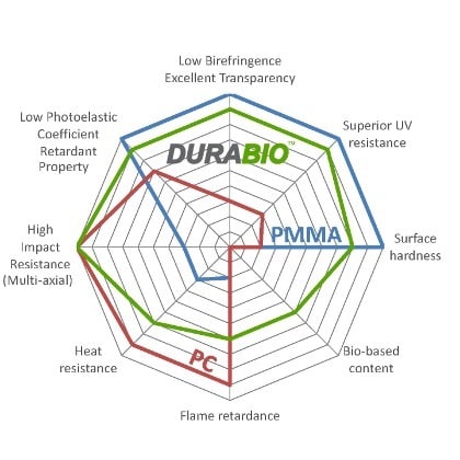 DURABIO is engineered for applications requiring exceptional durable transparency and visual appearance with scratch and impact resistance as well as chemical inertness. Source: Mitsubishi Chemical Group