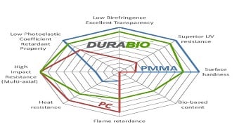 Video: DURABIO, a plant-based bio plastic, adopted for industry’s first biomass helmet