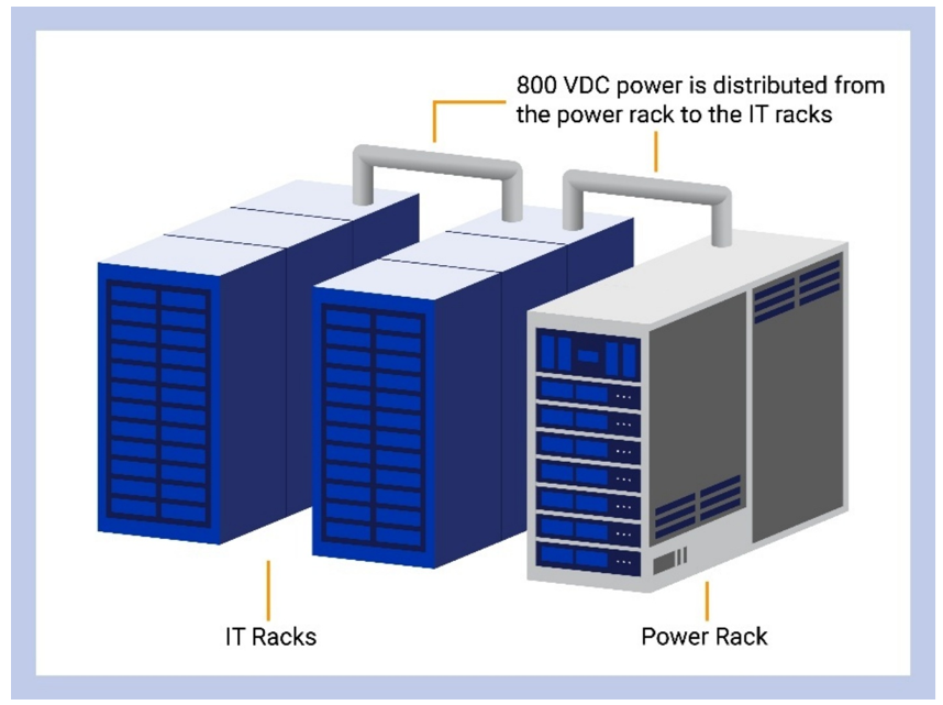 Figure 2: 800 V DC power architectures move the power handling equipment that converts AC to DC from the IT rack into the power rack. Source: Anderson Power