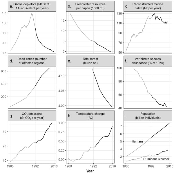 Trends in environmental issues before and after the 1992 warning. Source: Oxford University Press