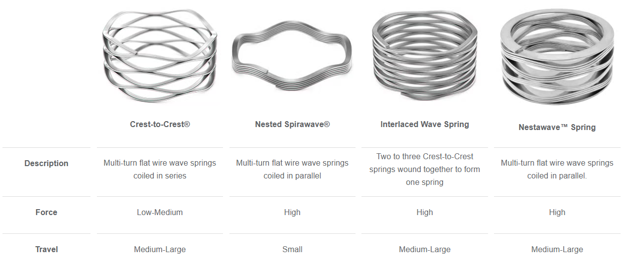 Figure 1: Wave springs are a major category of springs. Source: Smalley