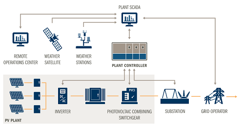 Schematic of grid integration and plant control systems used by First Solar. Source: First Solar