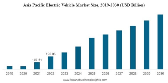 Figure 2: Asia Pacific EV market size. Source Fortune Business Insights.