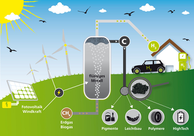 Methane pyrolysis by means of a bubble column reactor allows for the climate-friendly use of natural gas. Source: Leon Kühner, KIT