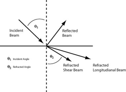 Figure 6 - Snell's Law of Refraction - describes the angular relationships between incident, refracted and reflected sound waves or beams. Courtesy Olympus Corp.