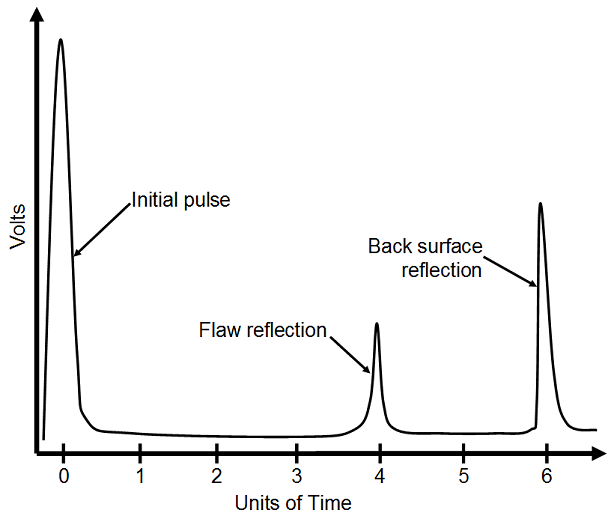 Figure 4 - Time of flight display signal volts versus time. Image courtesy National Instruments.