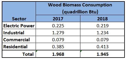 Wood biomass consumption. Data Source: US Energy Information Administration
