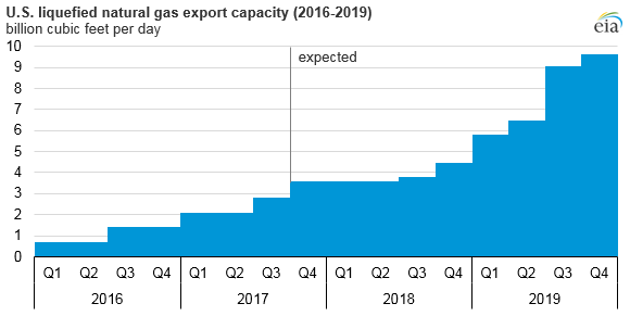 LNG export capacity in the U.S. is growing. Source: Energy Information Administration
