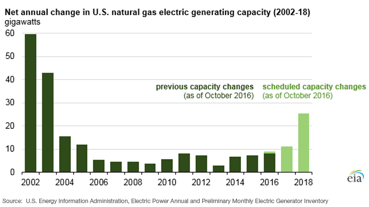 Image credit: EIA