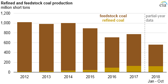 Source: EIA