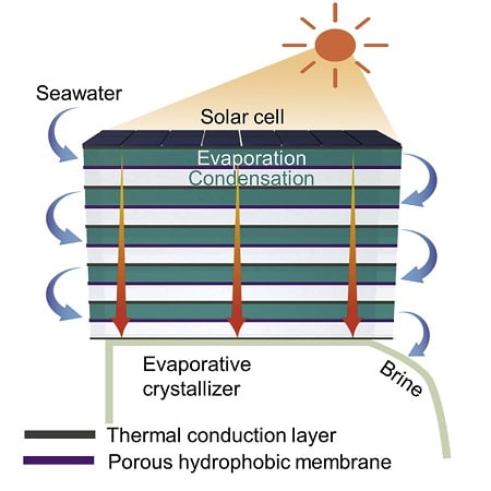 Solar Waste Heat Powers Water Desalination | GlobalSpec