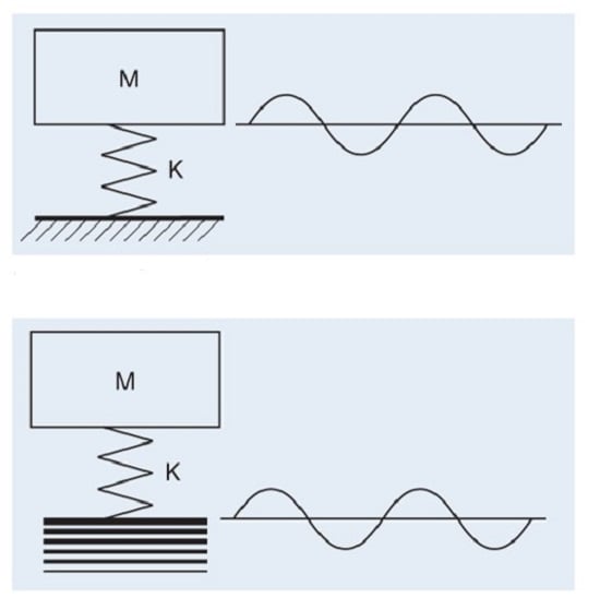 Figure 3: Schematic diagram of a dynamic system where the mass, M, is the vibratory source. Figure 4: Schematic diagram of a dynamic system where floor is the vibratory source. Source: Vlier