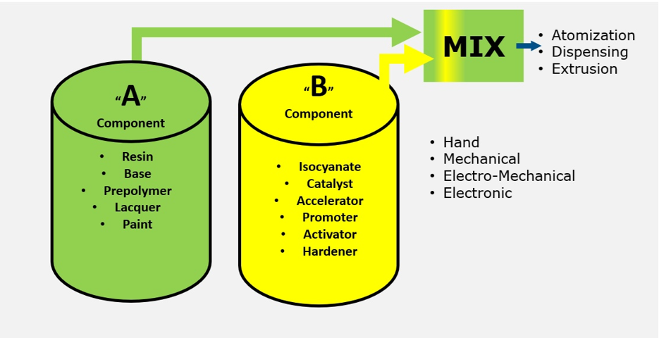 Figure 2: Atomization, dispensing and extrusion. Source: Sames North America