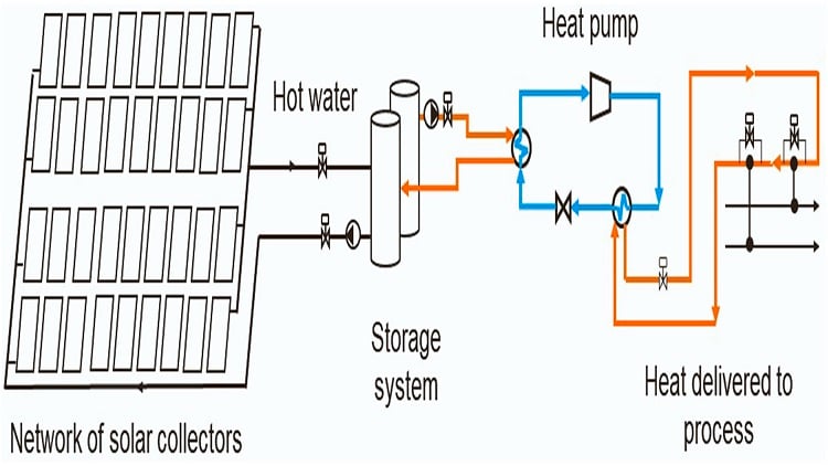 A solar assist for heat pumps