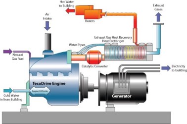 Schematic of a cogeneration system. Image source: U.S. Environmental Protection Agency.