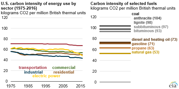 Carbon intensity of a range of fossil fuels used in electric power generation.