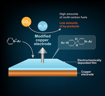 Illustration of the process used to convert carbon dioxide into multi-carbon fuel products. Image credit: Caltech