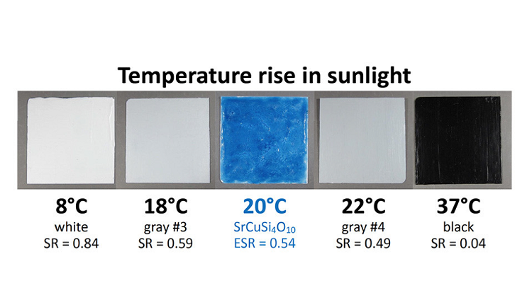 Researchers measured the temperature rise above air temperature observed in full sun for five pigment-coated samples, each 75 mm square. The white and black samples show low and high temperatures. Source: LBNL
