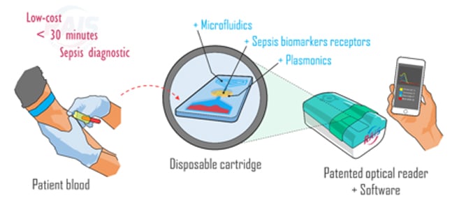 Components of the portable platform for rapid detection of sepsis. Image source: ICFO