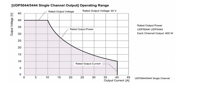 Figure 1: UDP5044/5444 Single Channel Output. Source: Uni-Trend U.S.