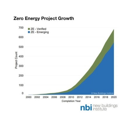 The total number of zero energy projects in NBI's database has increased 42% since 2018. The number of zero-energy-verified projects has more than doubled in that time period. Source: NBI