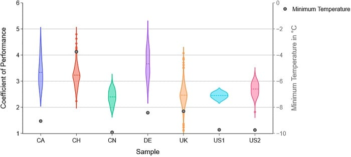 Range of coefficient of performance when outside temperature is between &minus;10&deg; C and 5&deg; C. Source: Joule (2023). DOI: 10.1016/j.joule.2023.08.005